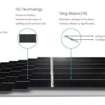 Jinko presenta los nuevos paneles solares de 610 W